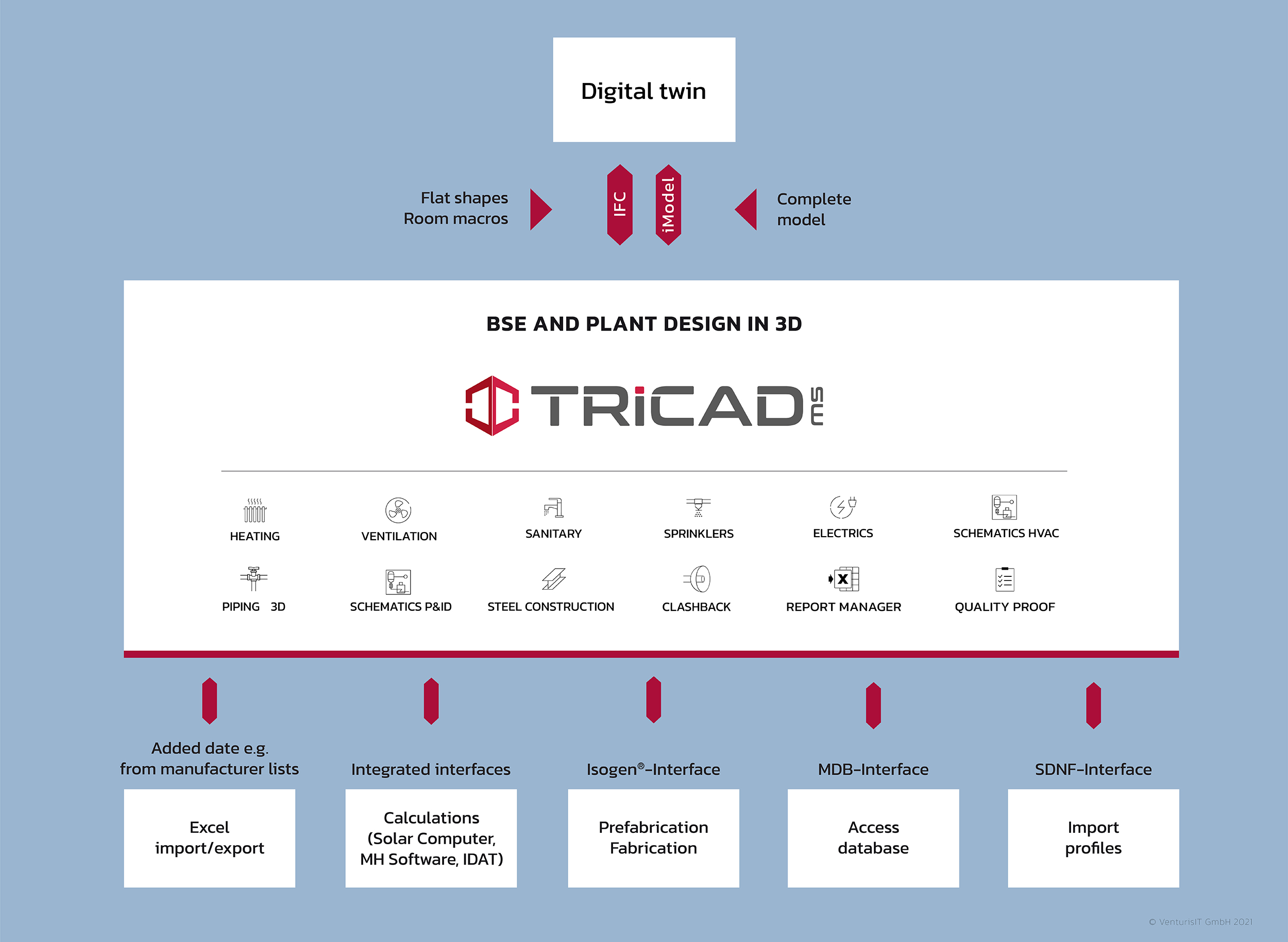 digital-twin-Tricad-MS
